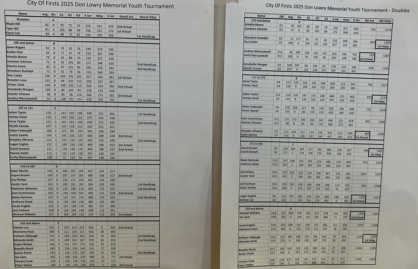 2025 Youth Tournament Results